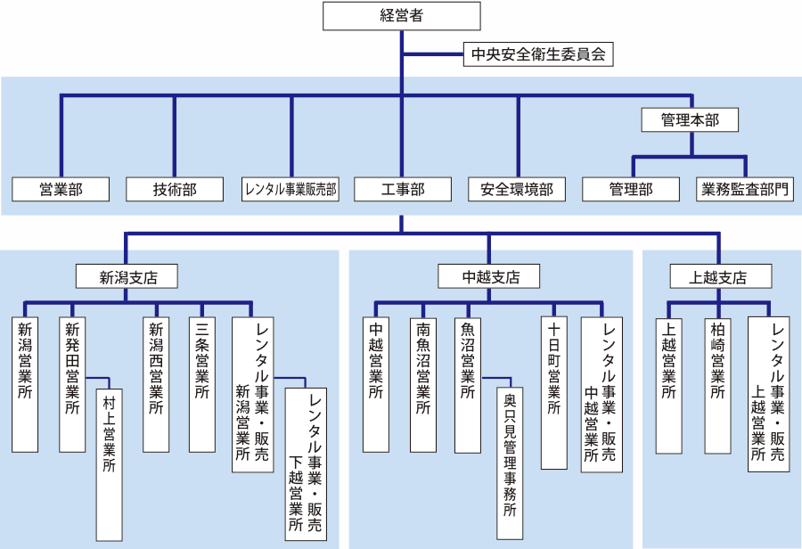 レックス組織図